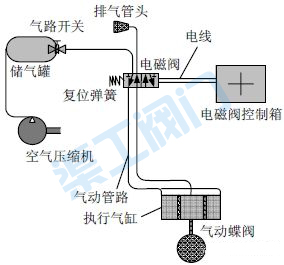 氣動蝶閥安裝管路示意圖 氣動蝶閥安裝管路示意圖